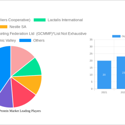 organic-milk-protein-market-2024-to-grow-at-621-cagr-with-xx-million-market-size-analysis-and-forecasts-2032