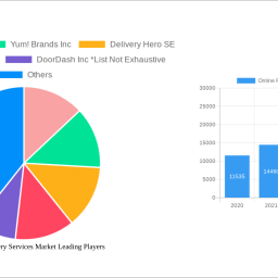 online-food-delivery-services-market-unlocking-growth-opportunities-analysis-and-forecast-2024-2032