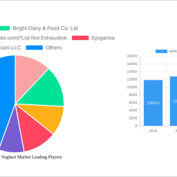 apac-drinkable-yoghurt-market-2024-to-grow-at-220-cagr-with-xx-million-market-size-analysis-and-forecasts-2032
