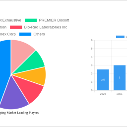 snp-genotyping-market-2024-to-grow-at-2100-cagr-with-xx-million-market-size-analysis-and-forecasts-2032
