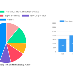 next-generation-sequencing-software-market-report-probes-the-1047-million-size-share-growth-report-and-future-analysis-by-203