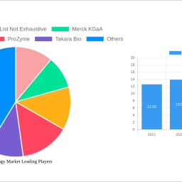 glycobiology-market-1487-cagr-growth-outlook-2024-2032