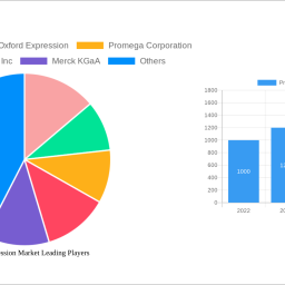 protein-expression-market-report-probes-the-288-million-size-share-growth-report-and-future-analysis-by-2032