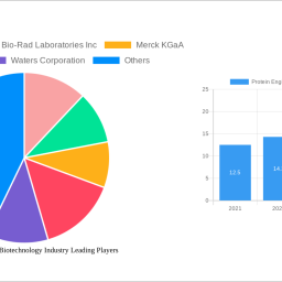protein-engineering-in-biotechnology-industry-navigating-dynamics-comprehensive-analysis-and-forecasts-2024-2032