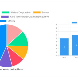 metabolomics-industry-future-proof-strategies-trends-competitor-dynamics-and-opportunities-2024-2032