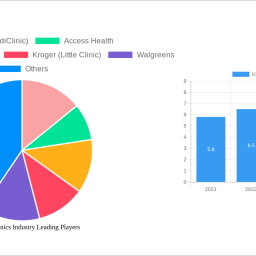 us-retail-clinics-industry-is-set-to-reach-228-million-by-2032-growing-at-a-cagr-of-1067