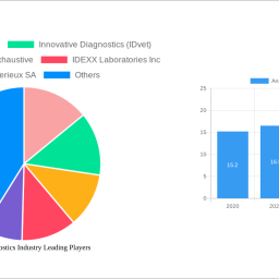 animal-diagnostics-industry-2024-2032-market-analysis-trends-dynamics-and-growth-opportunities