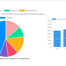 organ-transplant-immunosuppressant-drugs-market-insightful-analysis-trends-competitor-dynamics-and-opportunities-2024-2032