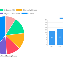invisalign-market-2024-to-grow-at-2480-cagr-with-xx-million-market-size-analysis-and-forecasts-2032
