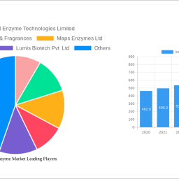 india-food-enzyme-market-analysis-report-2024-market-to-grow-by-a-cagr-of-380-to-2032-driven-by-government-incentives-popula