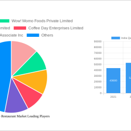 india-quick-service-restaurant-market-analysis-2024-and-forecasts-2032-unveiling-growth-opportunities