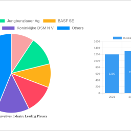 russia-food-preservatives-industry-charting-growth-trajectories-analysis-and-forecasts-2024-2032