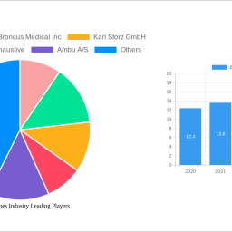 bronchoscopes-industry-2024-to-grow-at-720-cagr-with-xx-million-market-size-analysis-and-forecasts-2032