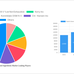 north-america-fermented-ingredients-market-navigating-dynamics-comprehensive-analysis-and-forecasts-2024-2032