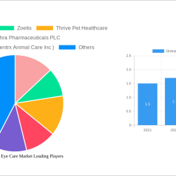 global-veterinary-eye-care-market-2024-to-grow-at-356-cagr-with-8-million-market-size-analysis-and-forecasts-2032