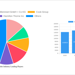 ivf-disposables-industry-2024-to-grow-at-1850-cagr-with-xx-million-market-size-analysis-and-forecasts-2032