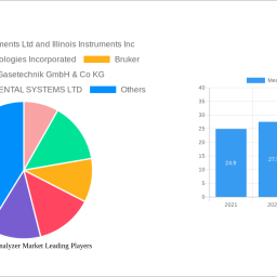 medical-gas-analyzer-market-unlocking-growth-potential-2024-2032-analysis-and-forecasts