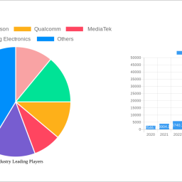 5g-industry-soars-to-2803-million-witnessing-a-cagr-of-1680-during-the-forecast-period-2024-2032