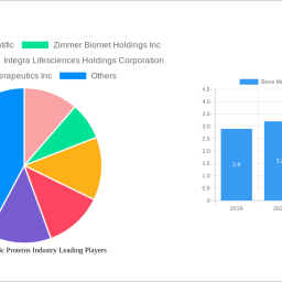 bone-morphogenetic-proteins-industry-2024-2032-analysis-trends-competitor-dynamics-and-growth-opportunities