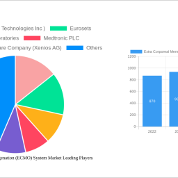 extra-corporeal-membrane-oxygenation-ecmo-system-market-2024-trends-and-forecasts-2032-analyzing-growth-opportunities
