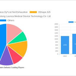 intraoral-scanners-industry-2024-to-grow-at-251-cagr-with-71070-million-market-size-analysis-and-forecasts-2032