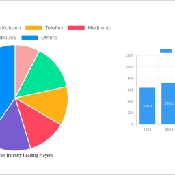 laryngoscopes-industry-2024-to-grow-at-940-cagr-with-xx-million-market-size-analysis-and-forecasts-2032