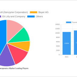 thyroid-cancer-therapeutics-market-2024-2032-overview-trends-dynamics-and-growth-opportunities
