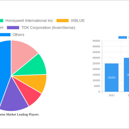 inertial-systems-market-unlocking-growth-potential-analysis-and-forecasts-2024-2032