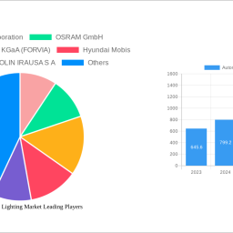automotive-led-lighting-market-2024-2032-trends-unveiling-growth-opportunities-and-competitor-dynamics