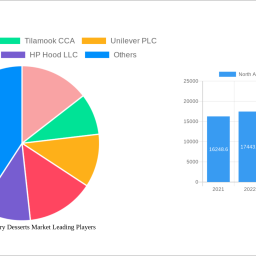 north-america-dairy-desserts-market-strategic-insights-analysis-2024-and-forecasts-2032