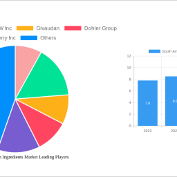 south-america-clean-ingredients-market-dynamics-and-forecasts-2024-2032-strategic-insights