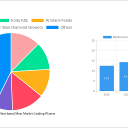 middle-east-and-africa-plant-based-meat-market-future-proof-strategies-trends-competitor-dynamics-and-opportunities-2024-2032