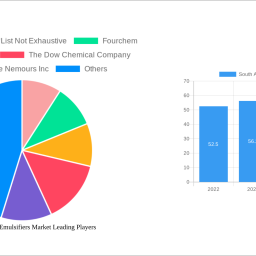 south-africa-food-emulsifiers-market-2024-2032-analysis-trends-competitor-dynamics-and-growth-opportunities