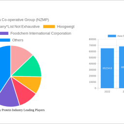 asia-pacific-dairy-protein-industry-decade-long-trends-analysis-and-forecast-2024-2032