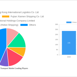 china-sea-freight-transport-market-unlocking-growth-opportunities-analysis-and-forecast-2024-2032