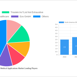north-america-3d-printing-in-medical-applications-market-910-cagr-growth-outlook-2024-2032