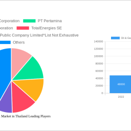 oil-gas-upstream-market-in-thailand-2024-2032-overview-trends-dynamics-and-growth-opportunities