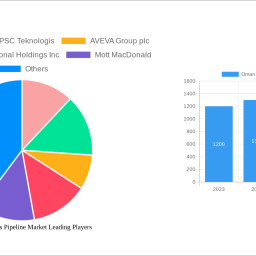 oman-oil-and-gas-pipeline-market-report-probes-the-xx-million-size-share-growth-report-and-future-analysis-by-2032