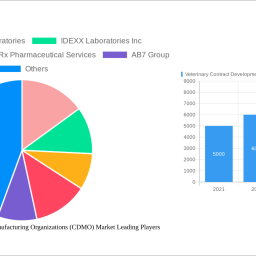 veterinary-contract-development-and-manufacturing-organizations-cdmo-market-future-proof-strategies-trends-competitor-dynami