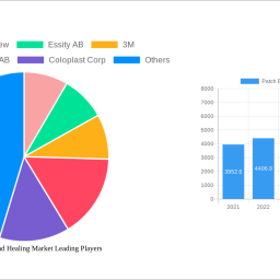 patch-based-wound-healing-market-soars-to-xx-million-witnessing-a-cagr-of-400-during-the-forecast-period-2024-2032