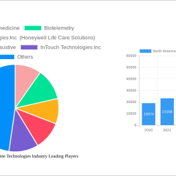north-america-telemedicine-technologies-industry-strategic-insights-analysis-2024-and-forecasts-2032