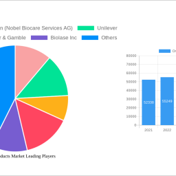 oral-care-products-market-2024-2032-overview-trends-dynamics-and-growth-opportunities