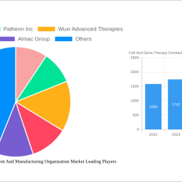 cell-and-gene-therapy-contract-development-and-manufacturing-organization-market-2024-to-grow-at-1673-cagr-with-318-million-ma