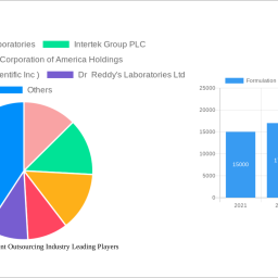 formulation-development-outsourcing-industry-report-probes-the-2656-million-size-share-growth-report-and-future-analysis-by-2