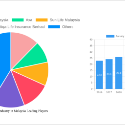 annuity-insurance-industry-in-malaysia-analysis-2024-and-forecasts-2032-unveiling-growth-opportunities