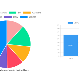 mea-waterborne-adhesives-industry-analysis-report-2024-market-to-grow-by-a-cagr-of-600-600-to-2032-driven-by-government-i