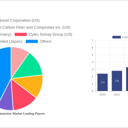 carbon-fiber-automotive-market-strategic-market-roadmap-analysis-and-forecasts-2024-2032