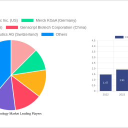 crispr-technology-market-report-probes-the-093-billion-size-share-growth-report-and-future-analysis-by-2032