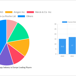 cancer-biological-therapy-industry-in-europe-2024-to-grow-at-538-cagr-with-5832-million-market-size-analysis-and-forecasts-20