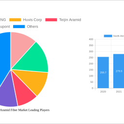 north-america-meta-aramid-fiber-market-unlocking-growth-opportunities-analysis-and-forecast-2024-2032